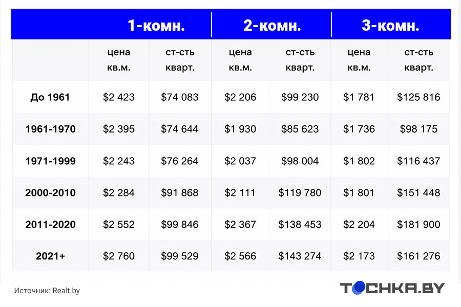 Продажи падают, цены растут: что происходит с рынком вторички и чего ждать