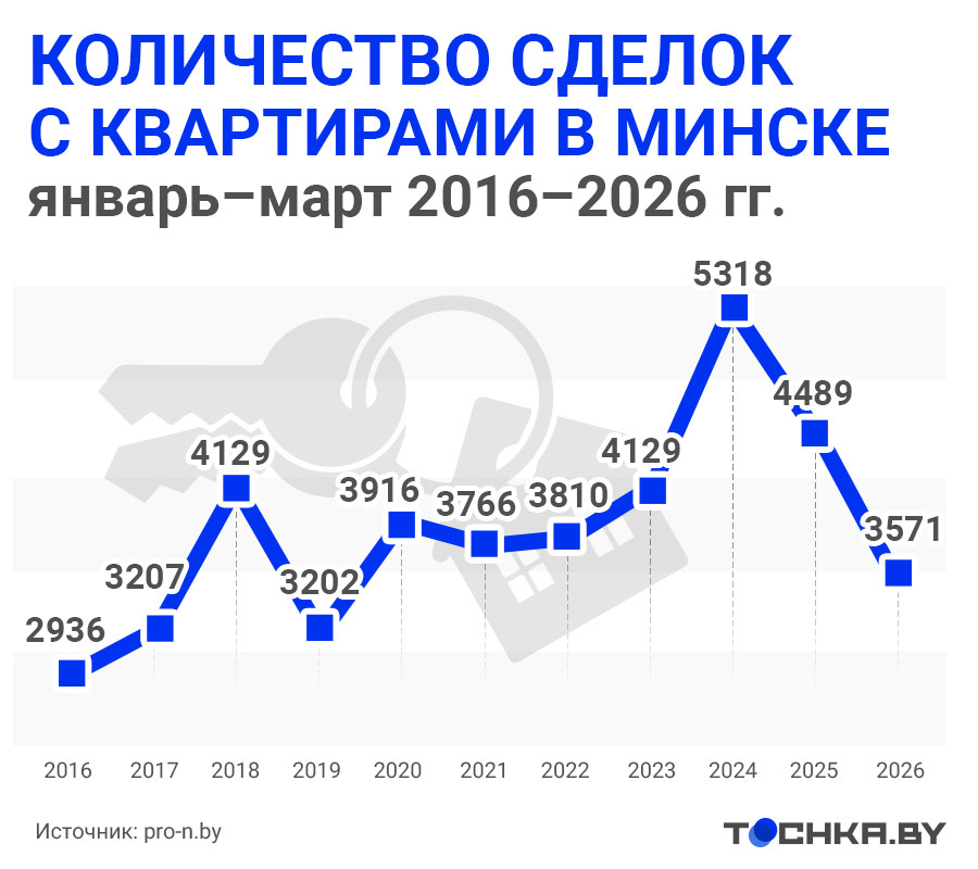 Россияне скупают квартиры в Минске – выясняем: это хайп или все подорожает