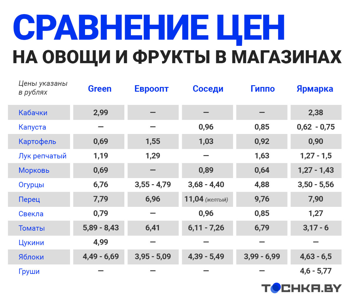 Томаты и яблоки по Br6: узнали, что происходит с ценами на фрукты и овощи