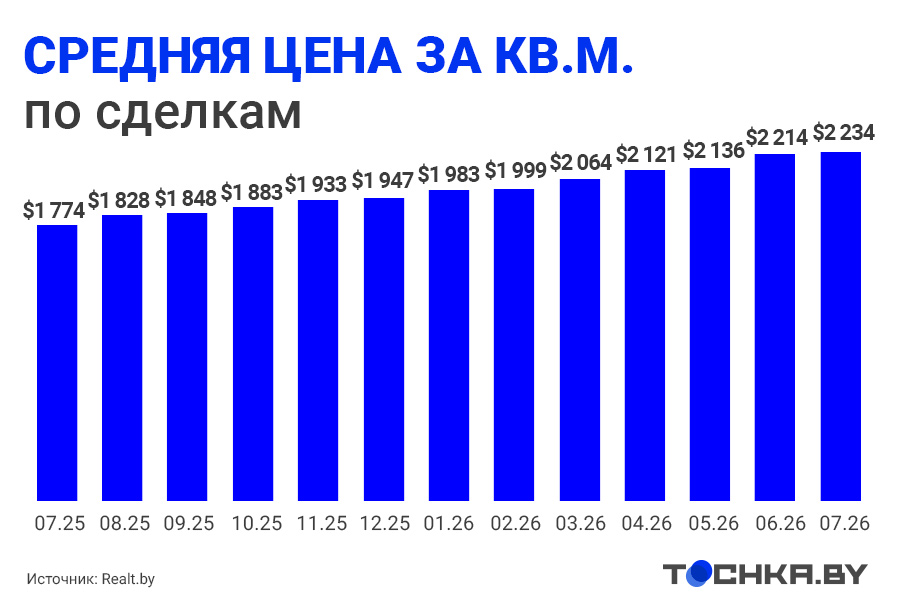 Продажи падают, цены растут: что происходит с рынком вторички и чего ждать