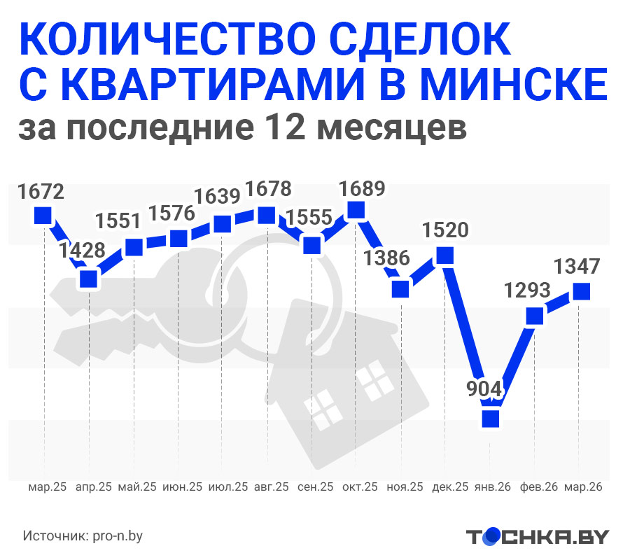 Россияне скупают квартиры в Минске – выясняем: это хайп или все подорожает