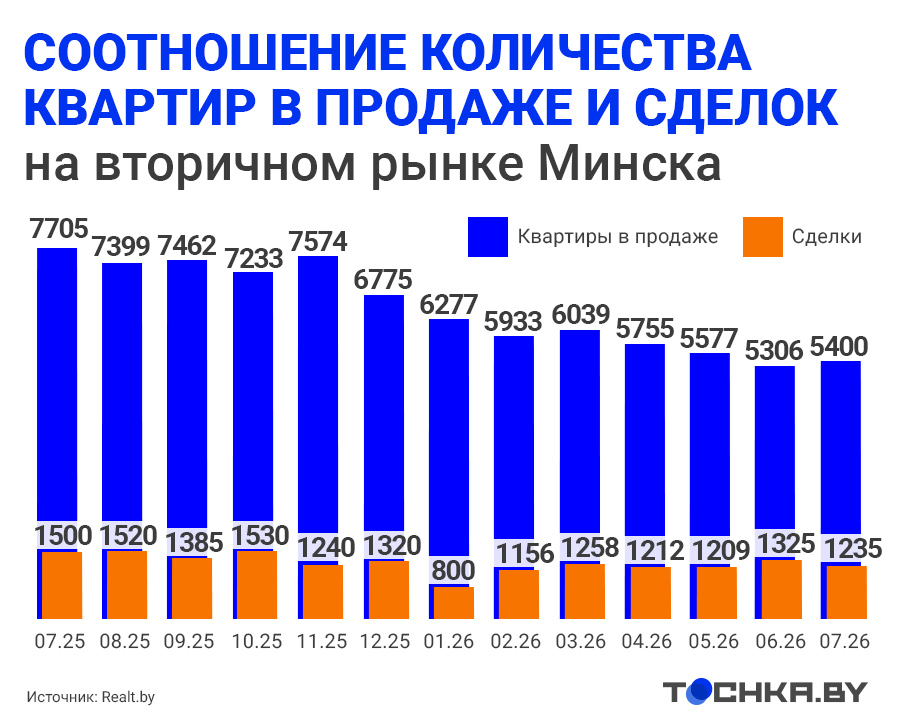 Продажи падают, цены растут: что происходит с рынком вторички и чего ждать