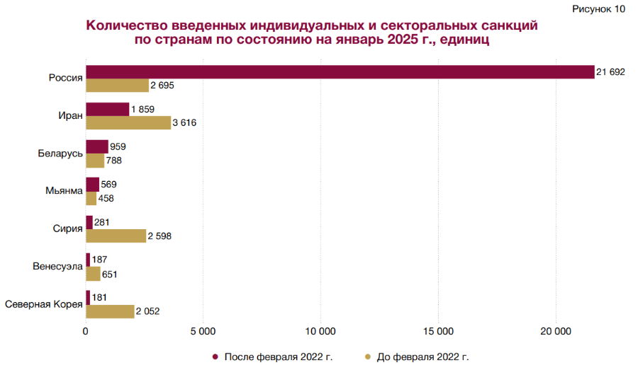 Россия – мировой лидер по санкциям: узнали, как дела у Беларуси